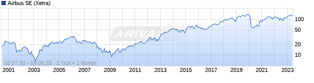 Chart Airbus Group SE